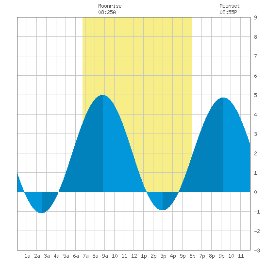 Ocean City Beach tide chart for Wednesday, February 22, 2023