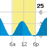 Ocean City Beach tide chart for Saturday, February 25, 2023