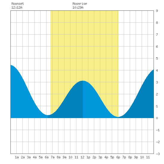 Ocean City Beach tide chart for Sunday, February 26, 2023