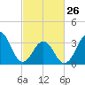 Ocean City Beach tide chart for Sunday, February 26, 2023