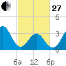 Ocean City Beach tide chart for Monday, February 27, 2023
