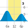 Ocean City Beach tide chart for Friday, February 3, 2023