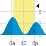 Ocean City Beach tide chart for Saturday, February 4, 2023