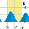 Ocean City Beach tide chart for Wednesday, February 8, 2023