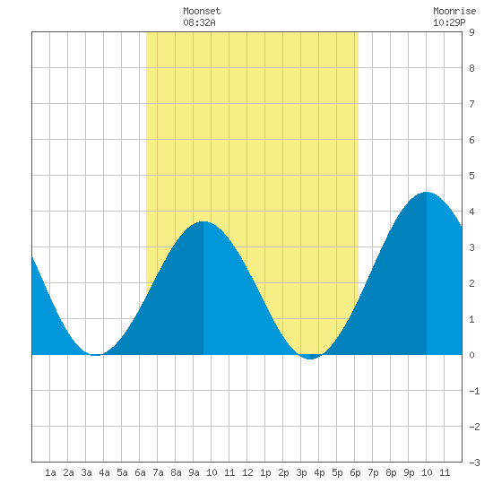 Ocean City Beach tide chart for Saturday, March 11, 2023