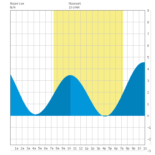 Ocean City Beach tide chart for Sunday, March 12, 2023