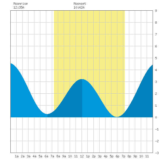 Ocean City Beach tide chart for Monday, March 13, 2023