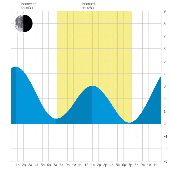 Ocean City Beach tide chart for Tuesday, March 14, 2023