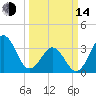 Ocean City Beach tide chart for Tuesday, March 14, 2023