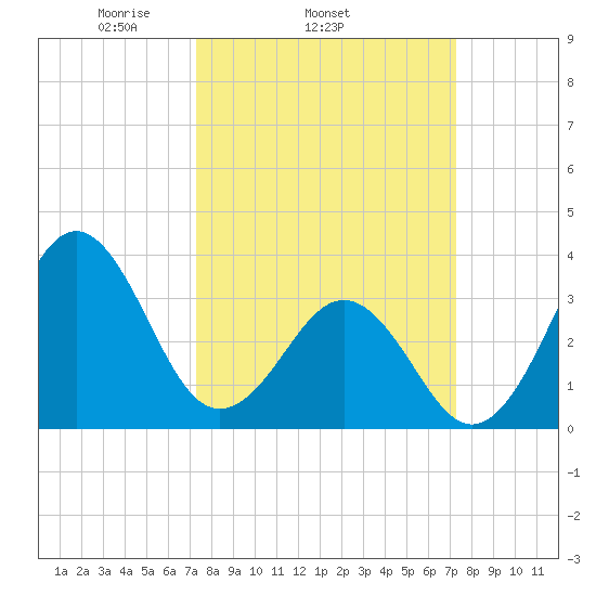 Ocean City Beach tide chart for Wednesday, March 15, 2023