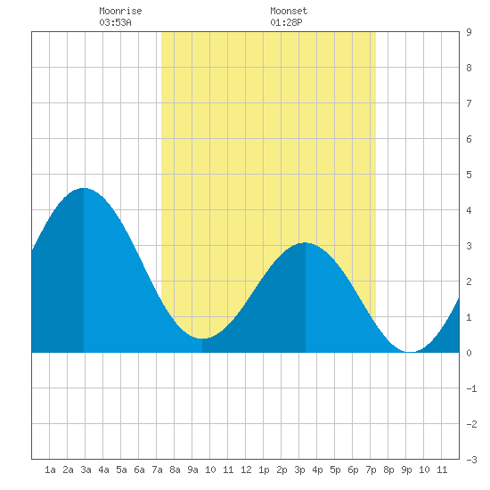 Ocean City Beach tide chart for Thursday, March 16, 2023