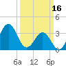Ocean City Beach tide chart for Thursday, March 16, 2023