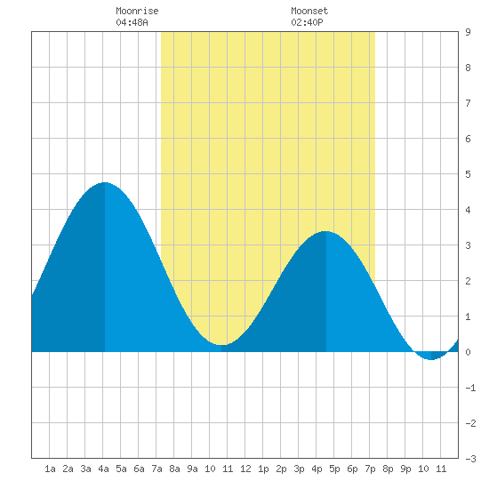 Ocean City Beach tide chart for Friday, March 17, 2023