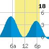 Ocean City Beach tide chart for Saturday, March 18, 2023