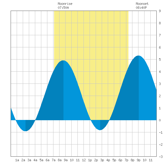 Ocean City Beach tide chart for Wednesday, March 22, 2023