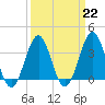 Ocean City Beach tide chart for Wednesday, March 22, 2023