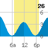 Ocean City Beach tide chart for Sunday, March 26, 2023