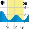 Ocean City Beach tide chart for Tuesday, March 28, 2023
