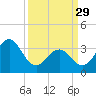 Ocean City Beach tide chart for Wednesday, March 29, 2023
