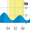 Ocean City Beach tide chart for Thursday, March 30, 2023