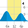 Ocean City Beach tide chart for Saturday, March 4, 2023