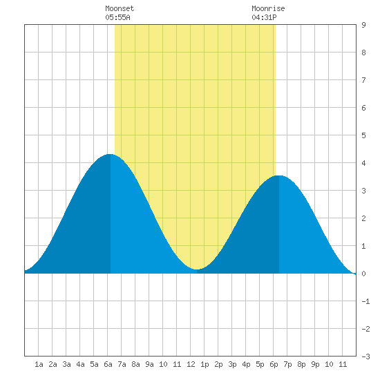 Ocean City Beach tide chart for Sunday, March 5, 2023