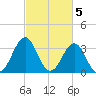 Ocean City Beach tide chart for Sunday, March 5, 2023