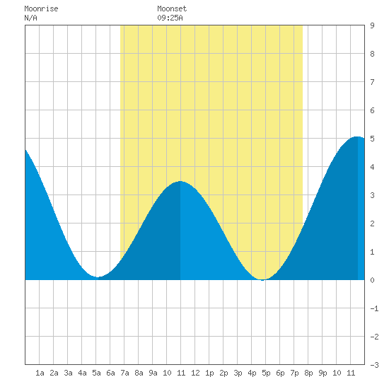 Ocean City Beach tide chart for Monday, April 10, 2023