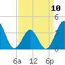 Ocean City Beach tide chart for Monday, April 10, 2023