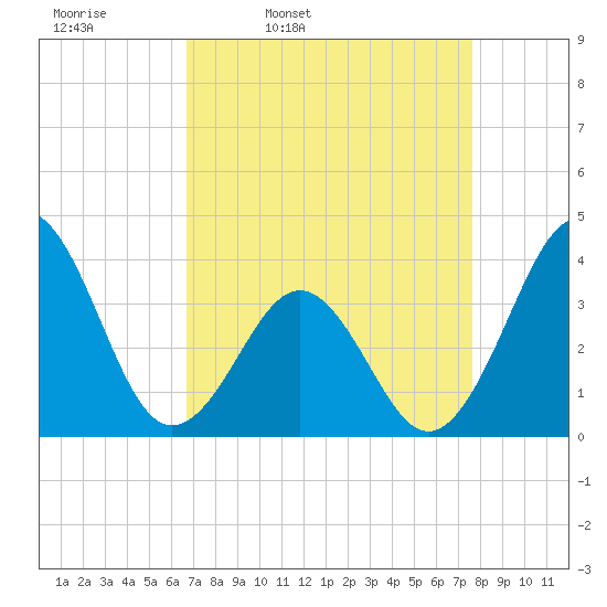 Ocean City Beach tide chart for Tuesday, April 11, 2023