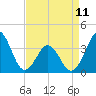 Ocean City Beach tide chart for Tuesday, April 11, 2023