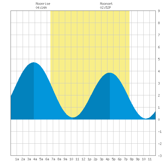 Ocean City Beach tide chart for Saturday, April 15, 2023