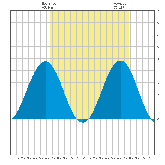 Ocean City Beach tide chart for Monday, April 17, 2023