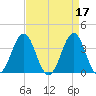 Ocean City Beach tide chart for Monday, April 17, 2023