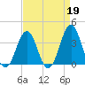 Ocean City Beach tide chart for Wednesday, April 19, 2023