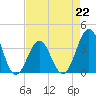 Ocean City Beach tide chart for Saturday, April 22, 2023