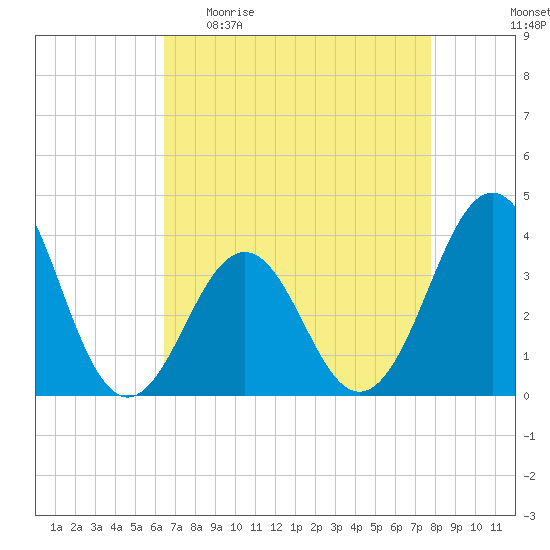 Ocean City Beach tide chart for Sunday, April 23, 2023