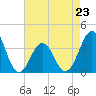 Ocean City Beach tide chart for Sunday, April 23, 2023