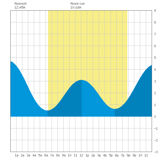 Ocean City Beach tide chart for Tuesday, April 25, 2023