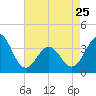 Ocean City Beach tide chart for Tuesday, April 25, 2023