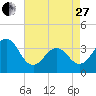 Ocean City Beach tide chart for Thursday, April 27, 2023