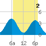 Ocean City Beach tide chart for Sunday, April 2, 2023