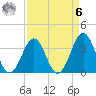 Ocean City Beach tide chart for Thursday, April 6, 2023