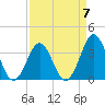 Ocean City Beach tide chart for Friday, April 7, 2023