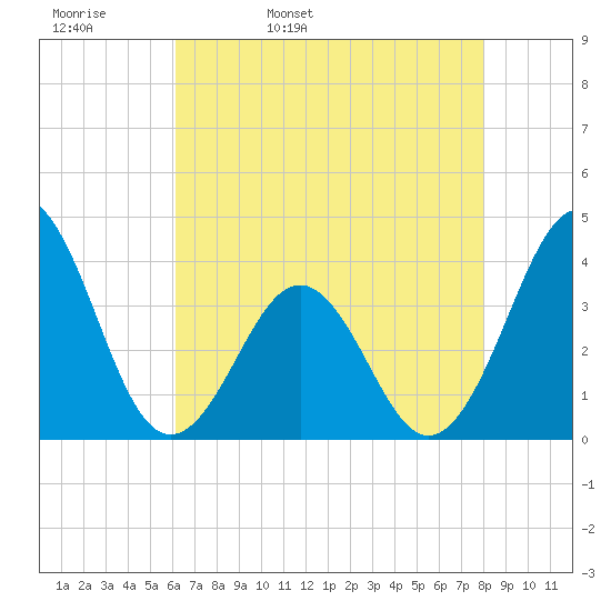Ocean City Beach tide chart for Wednesday, May 10, 2023