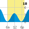 Ocean City Beach tide chart for Wednesday, May 10, 2023