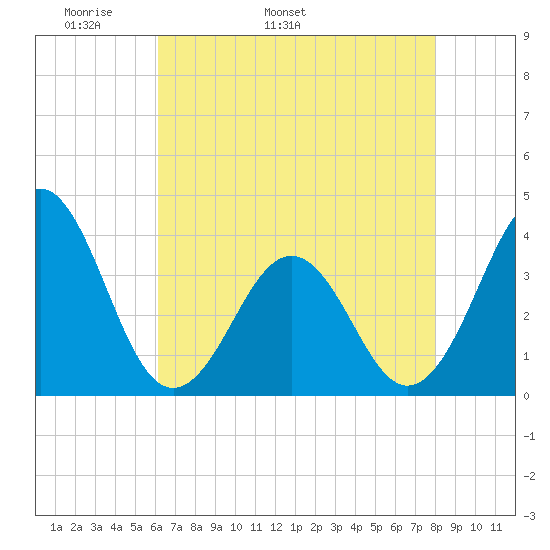 Ocean City Beach tide chart for Thursday, May 11, 2023