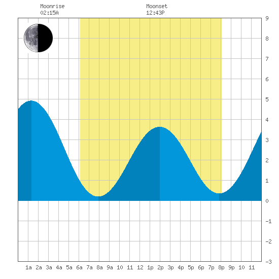 Ocean City Beach tide chart for Friday, May 12, 2023