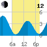 Ocean City Beach tide chart for Friday, May 12, 2023