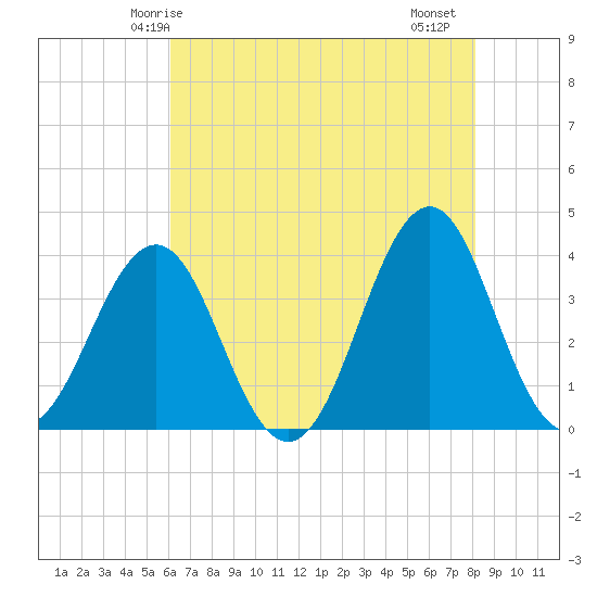 Ocean City Beach tide chart for Tuesday, May 16, 2023